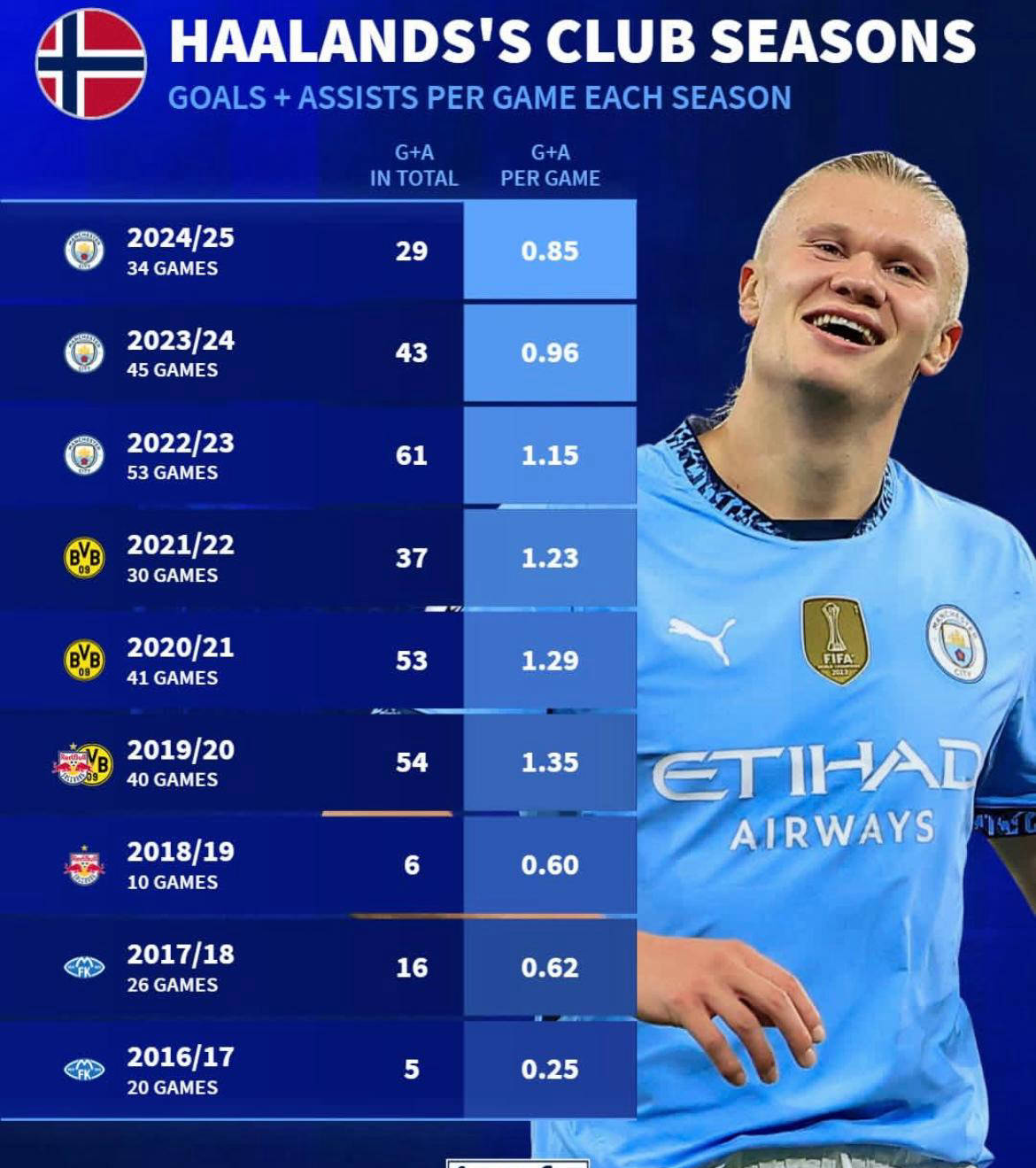 官方网站-包含哈兰德连续十二场比赛得分超过刷新纪录，巴塞罗那不断突破！赛场气氛高涨的词条-官方网站